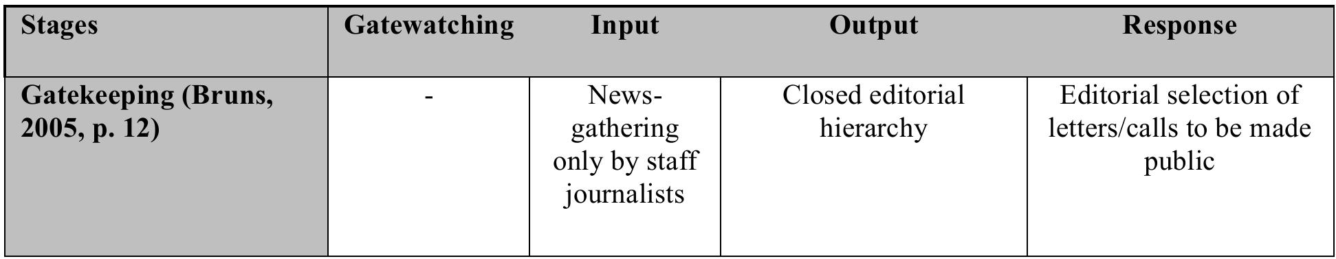 Gatewatching Examples the three stages of the gatekeeping process according to