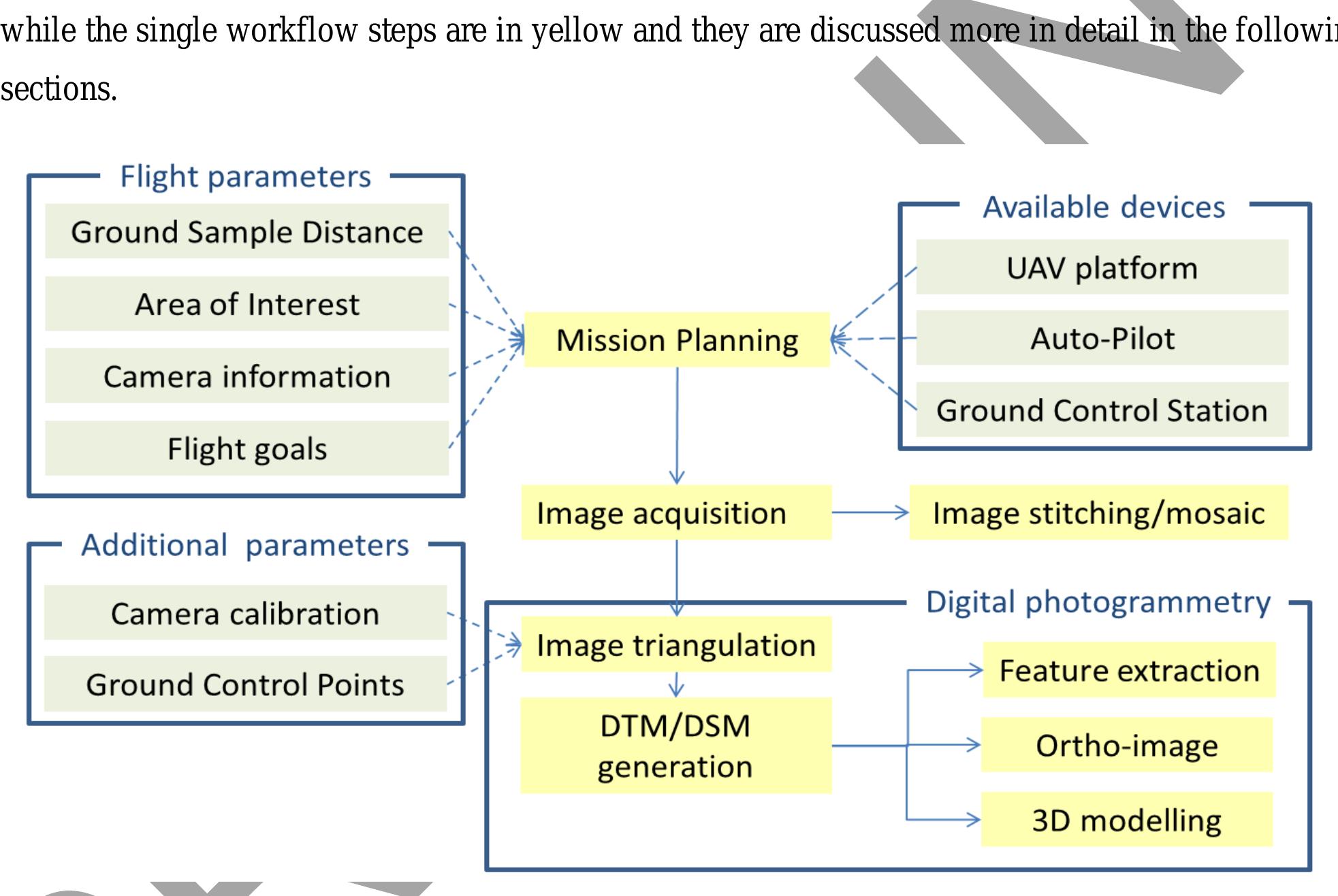 (PDF) UAV for 3D mapping applications: a review