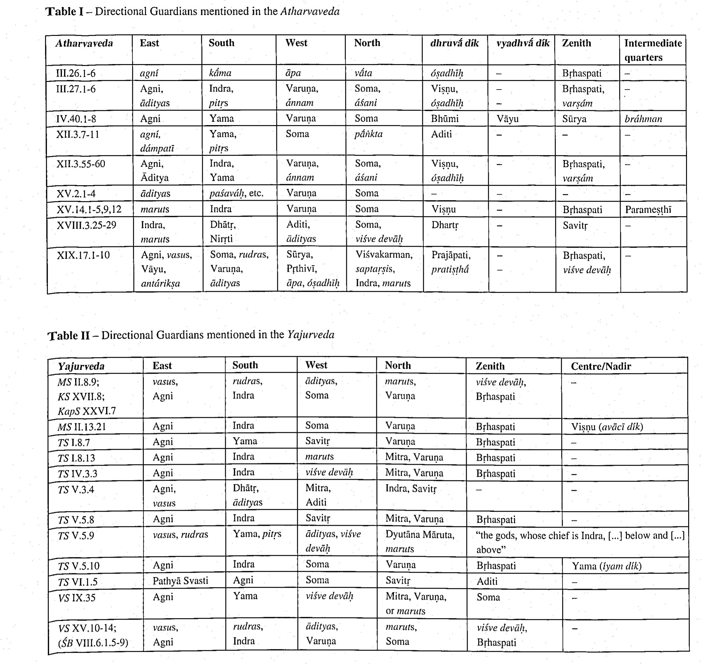 24 Admittedly, the numerous references to the north being Rudra’s direction gen- erally come from later phases of the Vedic literature: TS 11.6.6,5; SB 1.7.3,20; 11.6.2,5&7; V.4.2,10; IX.1.1,10; ApDAS I1.2.4,6; ApSS XV.11,7; KausB 1.3. However, it can be assumed that this traditional association is older. The only mention of Rudra  as the sole guardian of the north is made in a passage of the fragments of the VadhSS (CALAND 1927: 173).  traditionally associated with the north, never functions as a guardian of that direction in early classifications.24  25 The latter evidence comes from SB X1V.1.3,22.  26 KUIPER 1979: 56, n. 183 proposes a taboo as “the main reason why the Pitdras are but seldom mentioned in the system of classification in connection with the region that is characteristically theirs.” However, the observation already made in the case of Rudra may also be applied here, viz. the general exclusion of folk beliefs from the rit- ualistic connotations of the directions. Regarding the latter, it is highly significant that  he is treated separately in systems in which all the regions are exclusively ruled by him (cf. note 19),  27 ScuMIDT 1968: 87-89 has argued for the priority of Savitr as guardian of the zenith (as in AV XVIII.3,29). 