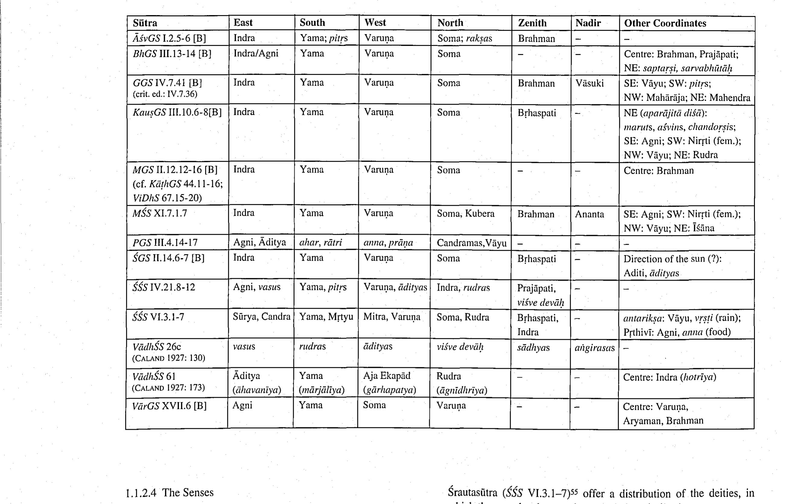 Table VI — Directional Guardians mentioned in various Sitras 