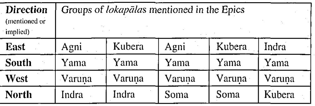 Table VIE - Directional Guardians mentioned in the Epics 