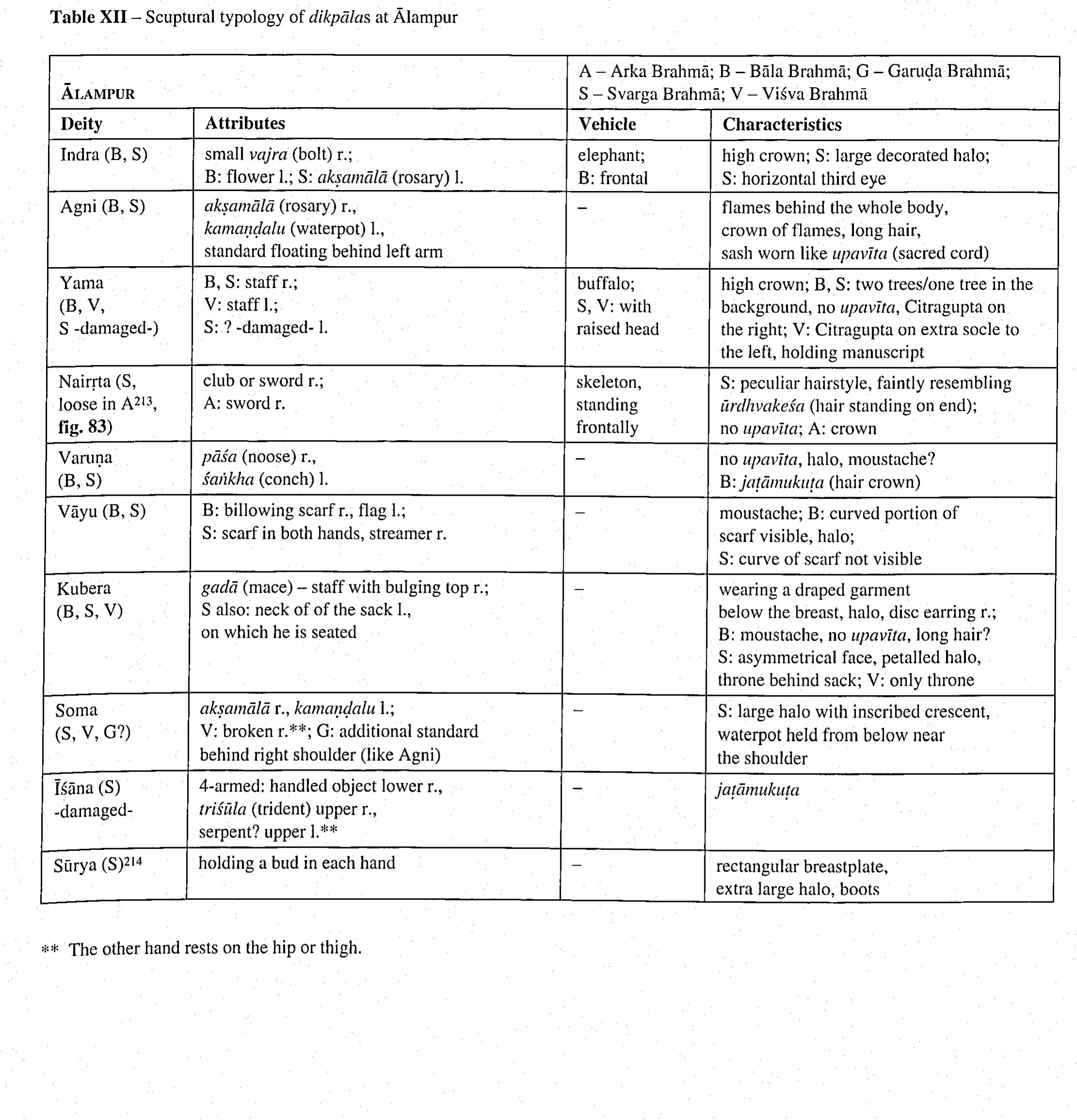 The partly surviving Galaganatha temple at Pattadakal con- forms closely to the Alampur type. It may have been known under the name Lokapalesvara, as mentioned in an inscription at the site (BUCHANAN 1985: 344). Unfortunately, no images of lokapdlas have survived here at Pattadakal.  213, BUCHANAN (1985: 272) tentatively assigns this image to the Visva Brahma temple, along with an alleged image of Indra image kept in the same place. RADCLIFFE (1981: 259) regards this and other images (ibid.: ills. 456, 457, 459-461) as probably belonging to the Garuda Brahmi. One of the images in the site museum most probably represents I$na (ibid.: ill. 457).  214 The Siirya image of the Bala Brahma temple has been regarded as a later replacement. However, this still conforms with the original concept. An image assigned to the Visva Brahma temple by M.R. Sarma (1972: 51) with its height of 110. cm (A.W. KHAN 1973: no, 7) is too large to fit into a niche only 87 cm high.  Bala Brahma:  The Bala Brahma temple dates from the middle of the 7th century or slightly later?!5, The remaining images show that it must have been originally provided with a full set of eight directional guardians plus sun and moon (ill. 10). It is the earliest of the Alampur temples with such an iconographic programme, which was repeated on all of the later temples, as far as it can be inferred from  215 The dates suggested for the Bala Brahma temple are: middle of 7th century (Divakaran 1971: 73); 660-690 (RADCLIFFE 1981: 567); 660-670 (BUCHANAN 1985: 184); 670-681 A.D. (PRASAD 1988: 326). The Arka and Vira Brahma temples have the same number of niches which may have contained the lokapalas. Only few scholars, however, regard these temples as predecessors of the Bala Brahma (e.g. PRASAD 1988: 326). 