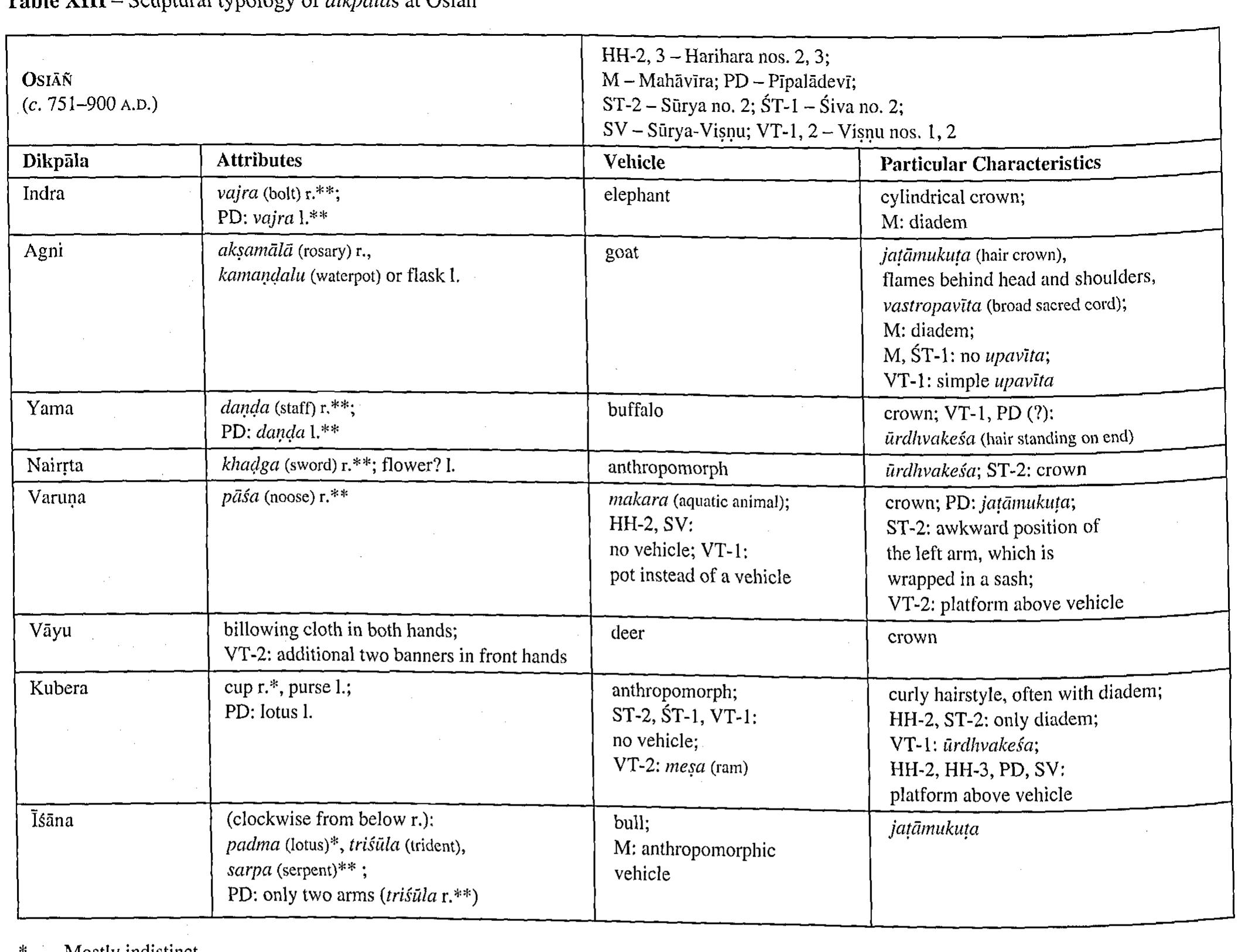 Vayu and Kubera of the Mahavira temple could not be included. On VT-2, Yama, Nairrta, Varuna, Vayu, Kubera, and Igina are four-armed. All the dikpalas  of the temple are in a bad state of preservation, so that their attributes and specific features could not be evaluated except in a few cases. On PD, the head: dresses of the dikpdlas are difficult to classify. , 
