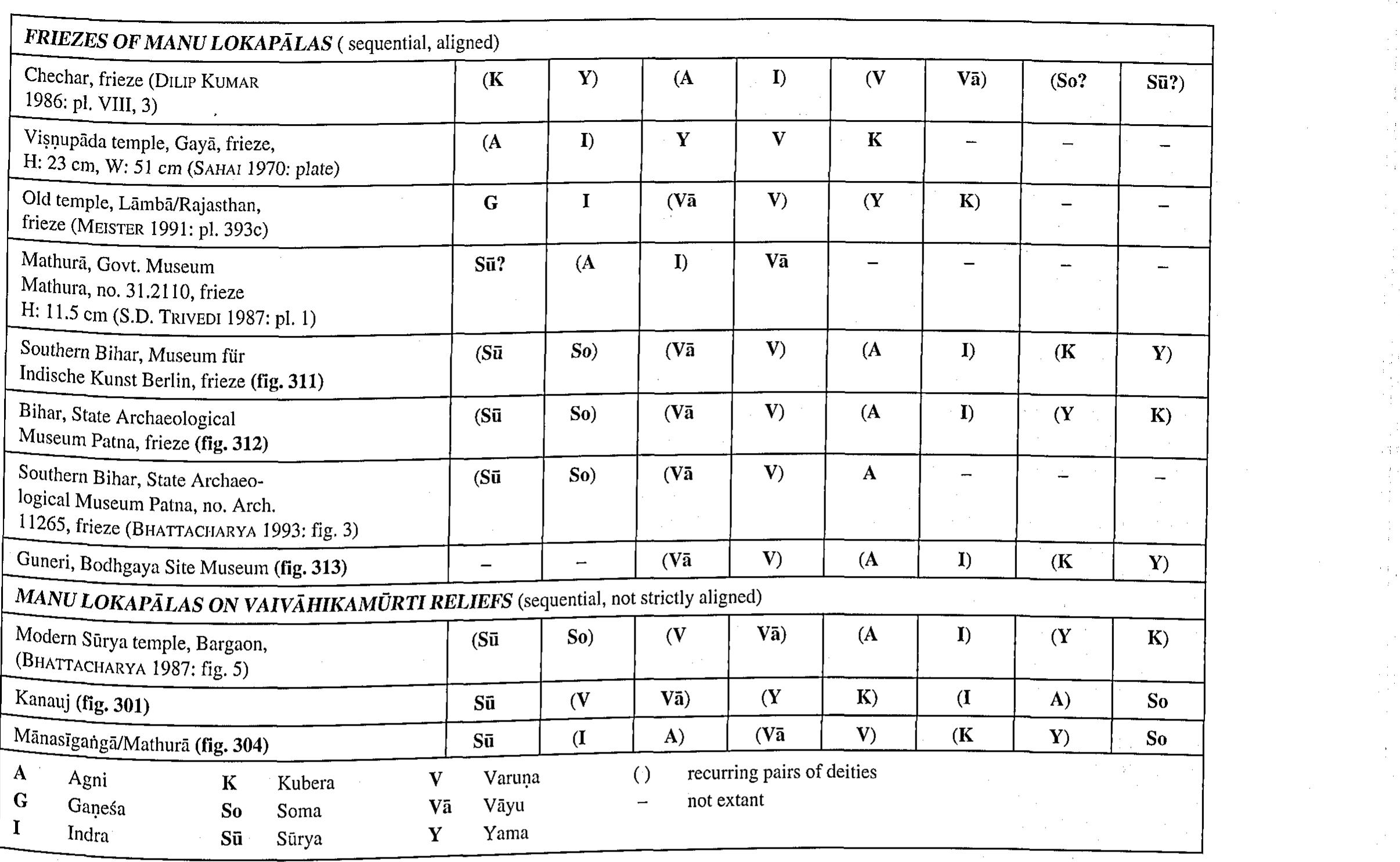 Ml. 31: Representations of Manu Lokapilas (8th through 10th centuries)  one could assume that the remarkable number of panels of this phase would be the consequence of the introduction of astadikpalas in a wider area, this cannot be the only reason. About half of the num- ber of panels depict the already mentioned, partly substituted group of Manu Lokapalas (Siirya, Candra, Indra, Agni, Yama, Varuna, Vayu, Kubera). Thus, it seems that both versions were vying with each other for importance. It must be recalled in this place that the Manu Lokapilas occurred only once in a directional arrangement, at Mundeévari Hill (ill. 2, figs. 36-41), which is also the earliest known example for the depiction of this group, c. early 7th century. On the level of directional symbolism, they were not competing for dominance with the usual dikpdlas, except probably for Mundeévati itself (see section 2.2.3). The Manu Lokapalas were quite dominant in the category of friezes, at least in the region of their occurrence, i.e. North India. Unfortunately, only one of the Manu Lokapala reliefs is preserved in situ (Lamba/Rajasthan)‘*4, and there is no indication whether they had ever occupied a place above the door,  eet Se 7  wi all ton of the friezes in their chronological order will now touch portant aspects of this conceptual type.  eS _ ee ae ee a  ' Even when the group of Kusana panels showing four stereotype Tigures could be finally proven to represent the caturlokapalas (see Section 2.1.4), there seems to be no direct link with the Jater friezes at all. On later depictions, the directional guardians have always been differentiated,  ‘rom the 7th century, when the earliest asfadikpala sets were Conceived, two friezes survive. At Bhubaneswar, Parasuramesvara 'emple (fig. 42~44), belonging to the earlier part of the century, the Onginal number of guardians seems to have been eight. It included  §ndapani, who is probably a guardian of the site. Two of the deities ae provided with vehicles, while in the case of Dandapam!, no Vehicle has ever been shown. The figures are placed in individual niches, which are separated by pilasters and crowned by udgamas Shallow relief, They are depicted seated in different postures. Although there is no sign for a continuation of the particular con- Sept Of the dikpdlas on the Paraguramesvara temple, the door deco- ration at Narayanapuram, early 10th century, is in some aspects ‘eminiscent of it, The second frieze, of the latter part of the 7th cen- tury Or somewhat later, is the sole evidence for dikpala representa- hon in its tegion, viz. Daksina Kosala (M.P.). The door decoration at Palani (fig. 89) accommodates a complete set of astadikpalas,  ugh not all of them are aligned in a row. The guardians are seal ON Vehicles, thrones, or a combination of both. The distinctly Vidual rendering of the gods, besides their irregular sequence, the most significant aspects of this set. Now, the 8th and 9th luties witness a larse production of dikpdila friezes. Although  ind are Cen 