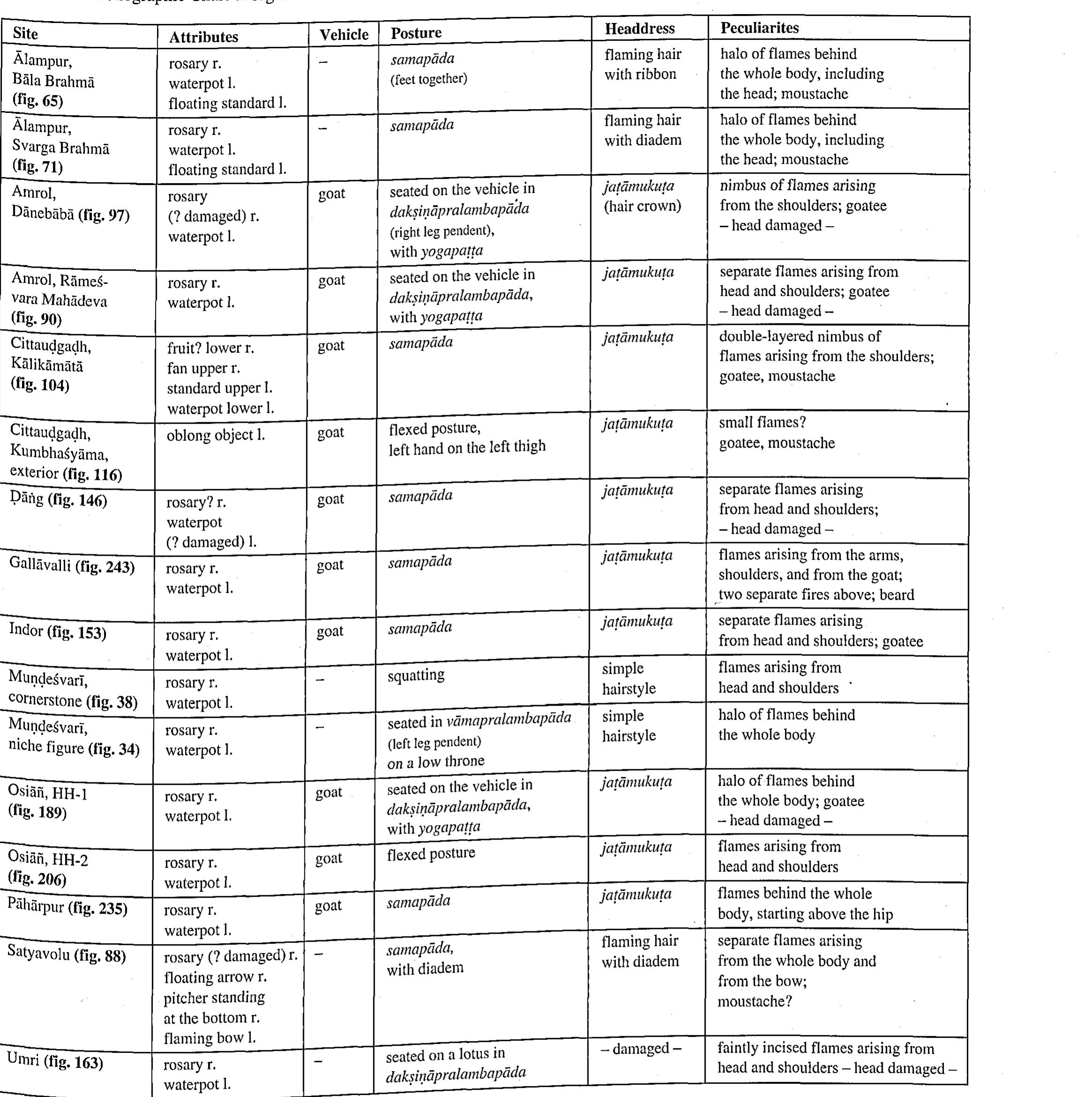 489 The line drawing of the image published by R.C. AGRAWALA (1965: fig. 2) must have been prepared on the basis of the photograph in the first publication (S.C. KALA 1954: pl. VI). However, something seems to be concealed by the shadow in the background, probably the goat vehicle. The image has been assigned a date around 700 A.D. If my identification of the attendant figure in the Lachchagir image as an anthropomorphic vehicle is correct, it resembles the well-known “Geddes panel” in the Cleveland Museum, assigned to c. 9th-10th centuries, on which a theriomorphic goat and two goat-headed humans occur side by side (J.Ph. VoGEL 1933: pl. 1).  in the South Indian text Khiladhikdra (15.16), which may point to a little known, distinct tradition.  es 