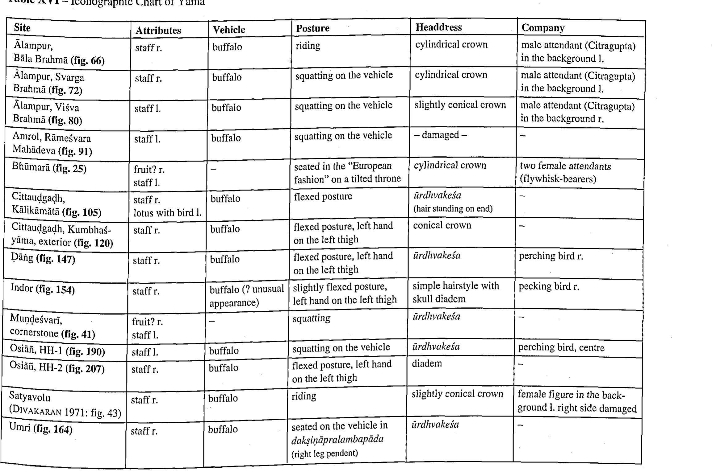 breast. However, the visual concept of the dikpdlas in the narrow niches of the west-oriented temples at Osiafi must have been regard- ed as particularly apt for variation,.500  Sponding texts.496 In the male version, he is known as the king of raksasas, a particular class of demons. Rarely, the guardian of the South-west has been referred to as the god Virtipaksa, with Nirrti as his Consort (VdhP 3.57.1-3). This demonstrates a lingering ambigu- ity in Nairrta’s identity with regard to his relationship with the god- dess Nirti. Among the images of Nairrta, the greatest degree of variation concerns the vehicle. This association with different Vehicles is also expressed in the texts (tables X-XD. 
