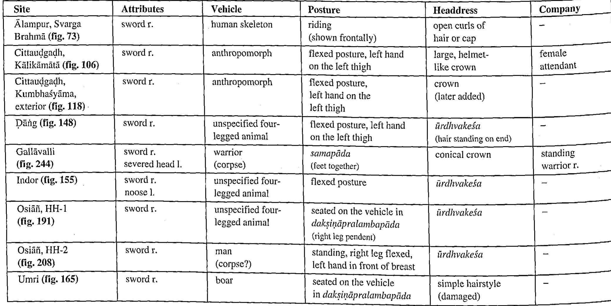 Table XVII — Iconographic Chart of Nairrta 