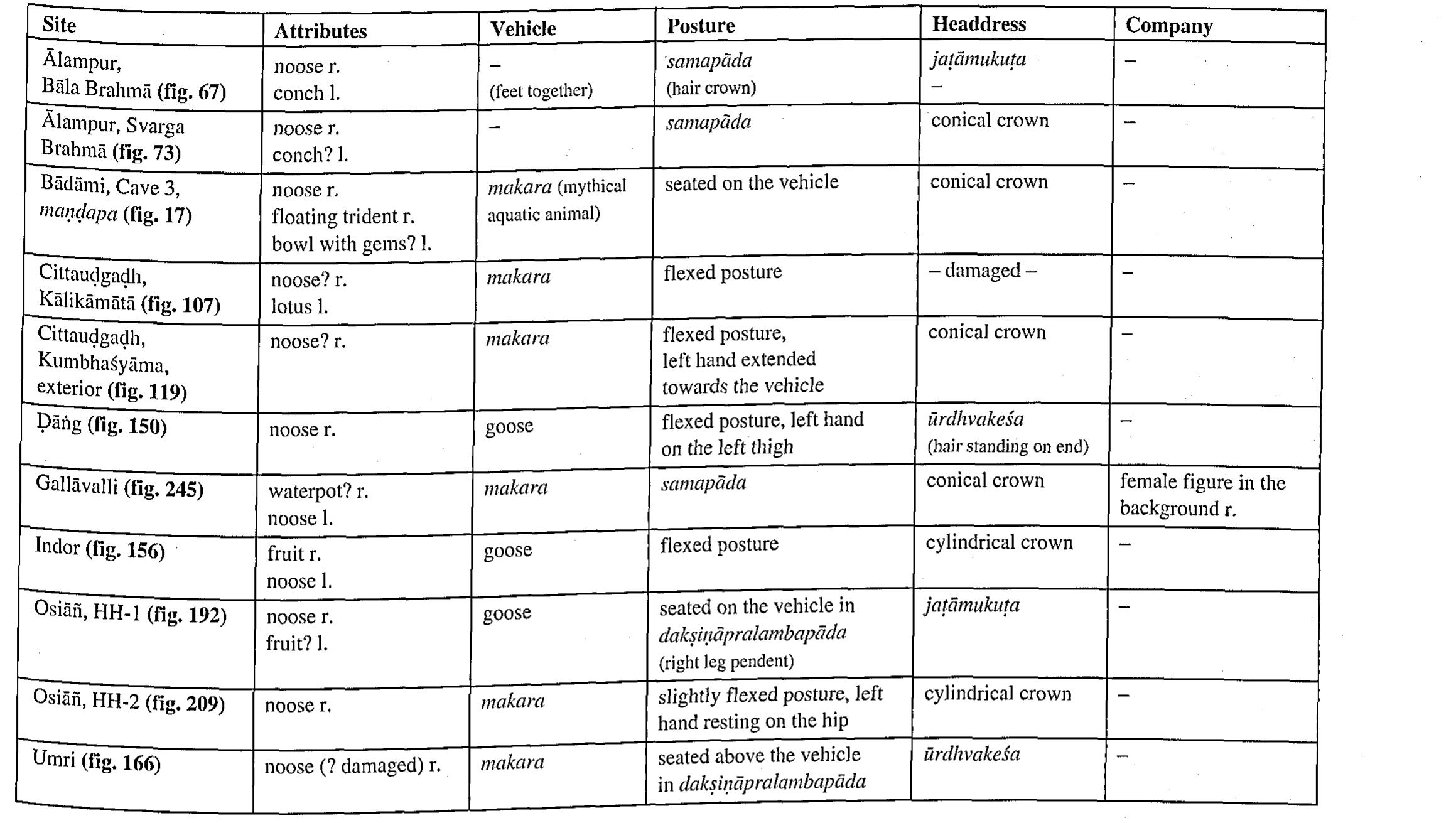 Table XVIII — Iconographic Chart of Varuna 