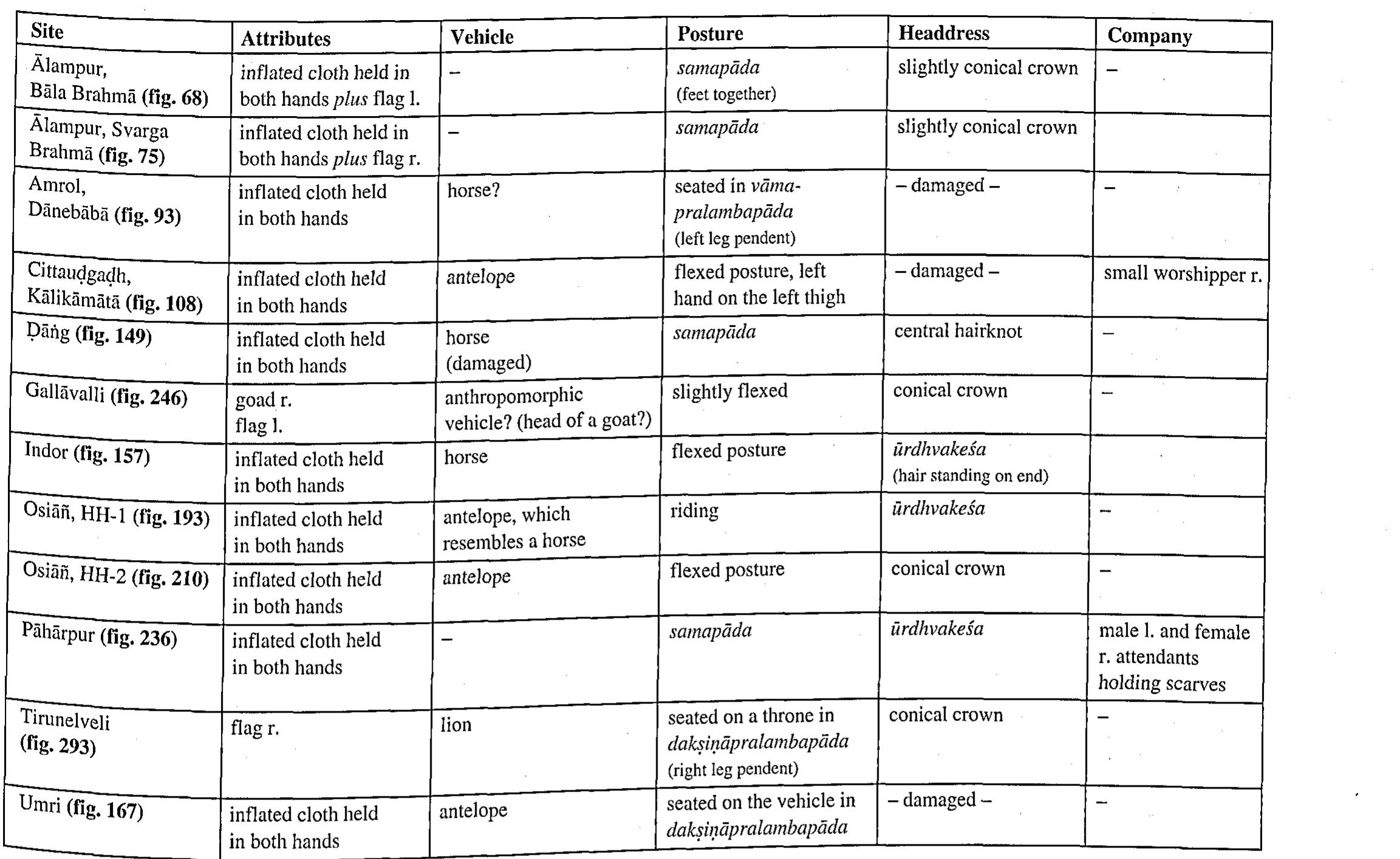 Table XIX — Iconographic Chart of Vayu  (fig. 181). Another singular version is known from Tirunelveli in the extreme south, in which case Vayu has a reclining lion (fig. 293).  ime seems to have The stylized billowing cloth in the course of aes In one case of been misinterpreted by those who created the ial completely a c. Oth century, the arched object above .. rocess of sloughing?; id and obviously represents a serpent (in the p TRIVEDI 1983: fig. 62), 