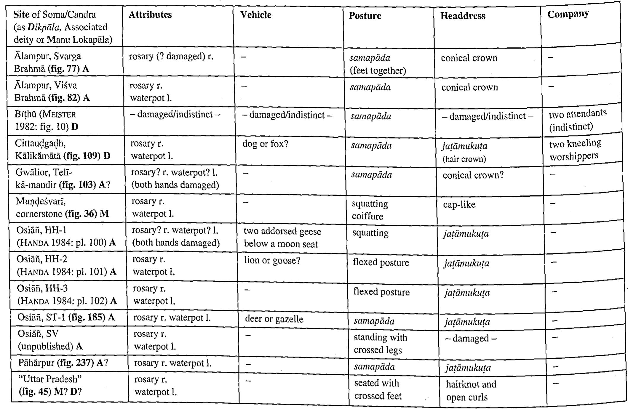 Table XXI — Iconographic Chart of Soma/Candra 