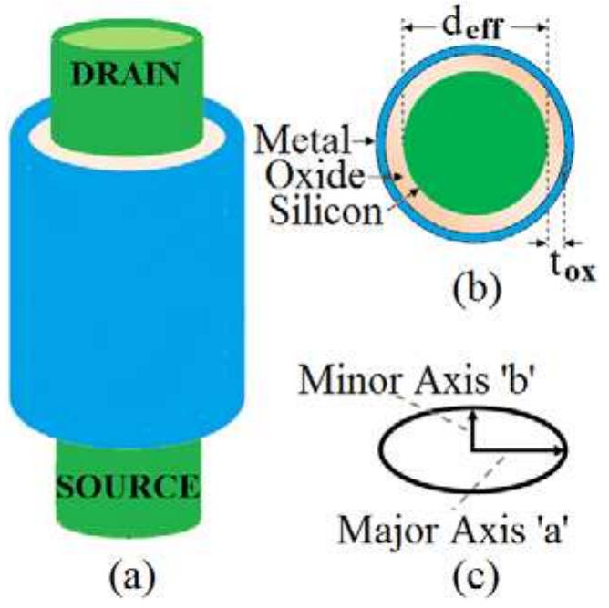 (a) structure of gaa mosfet, (b) cross sectional view and