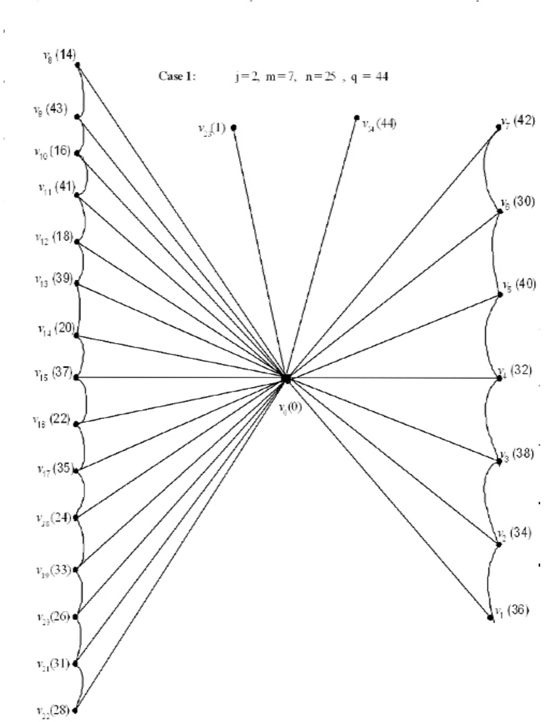 (PDF) Butterfly Graphs with Shell Orders m and 2m+1 are Graceful