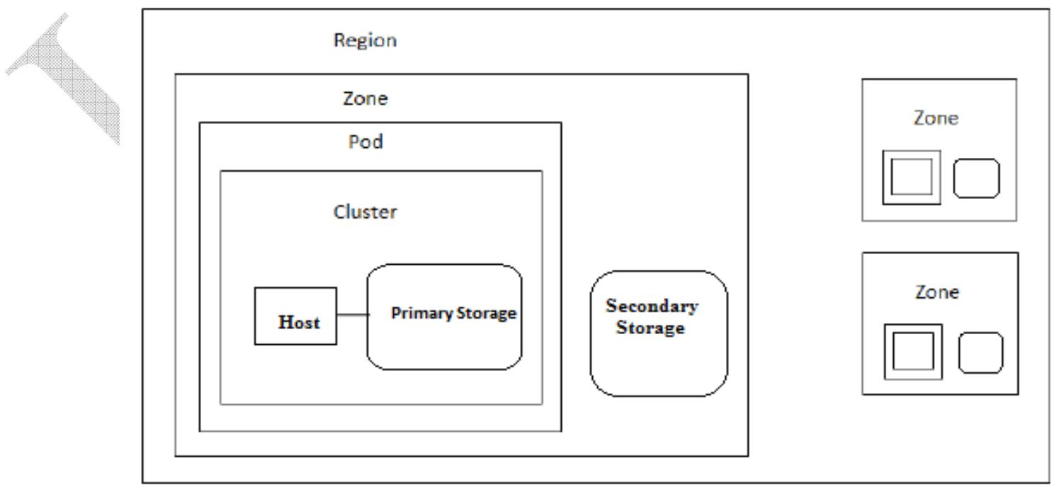 (PDF) Apache CloudStack: Open Source Infrastructure as a Service Cloud ...