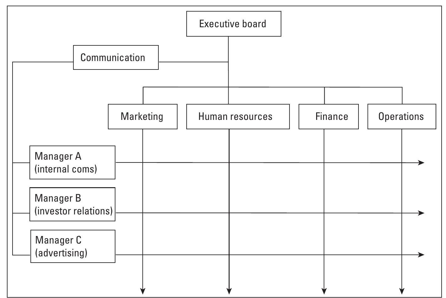 2. a matrix structure of communications organization