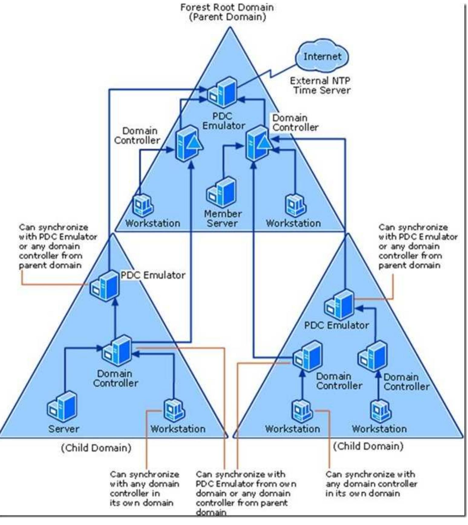 (PDF) Fixing Domain level AD replication.