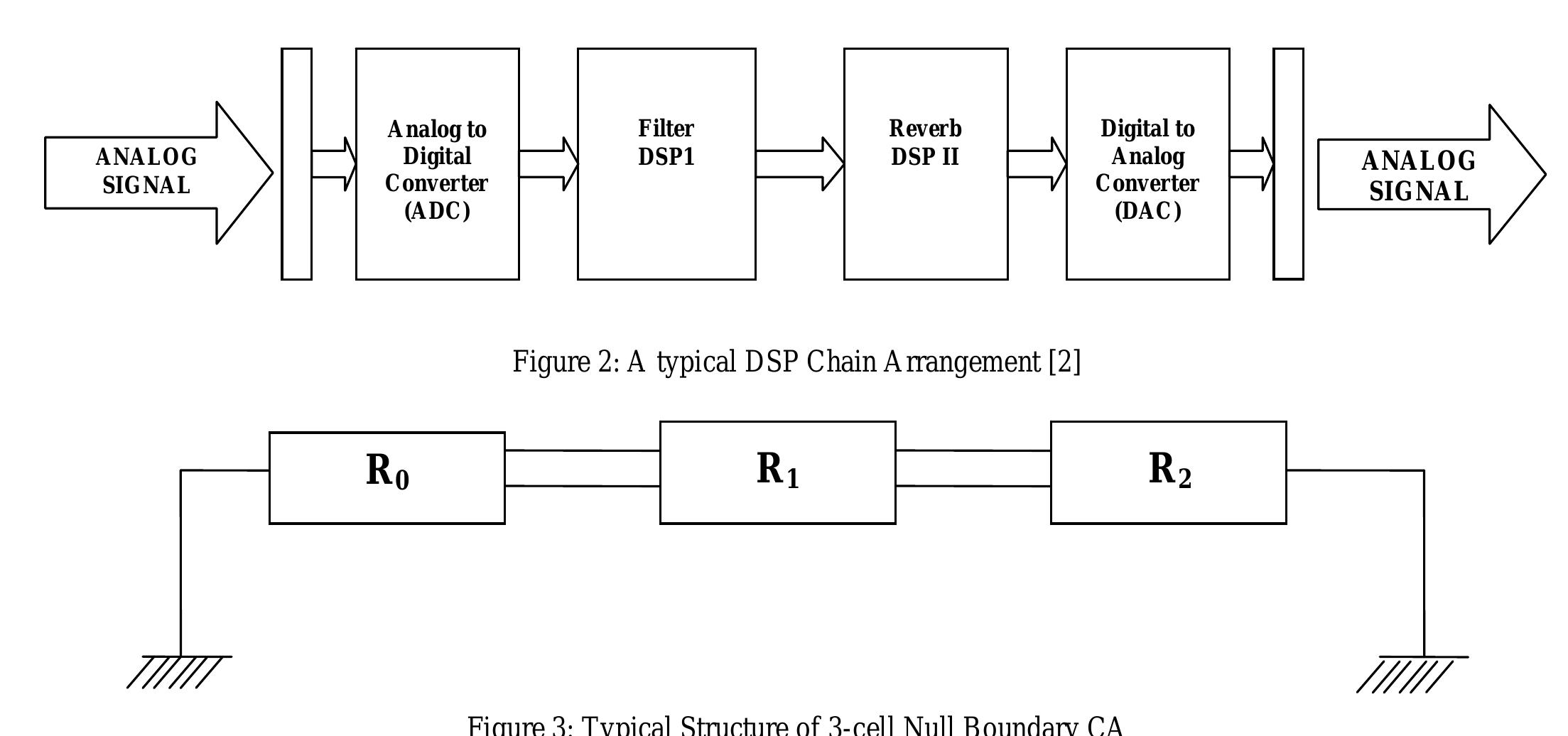 (PDF) Comparison of Cellular Automata and DSP Processors towards DSP ...
