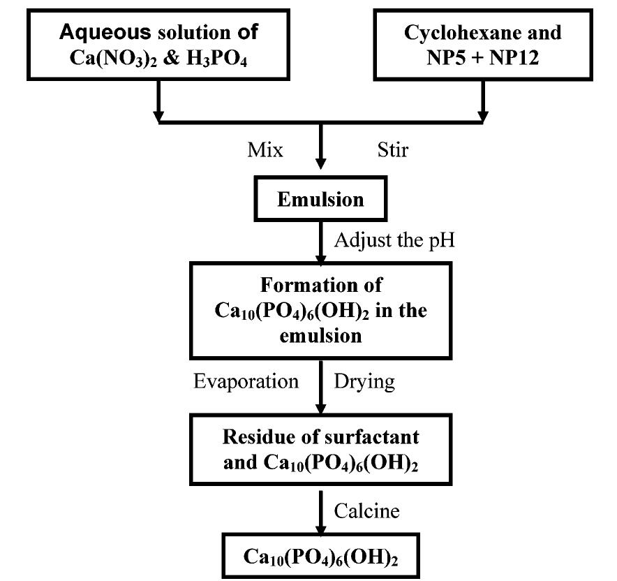 (PDF) Synthesis and Characterization of Hydroxyapatite Nanopowders by ...