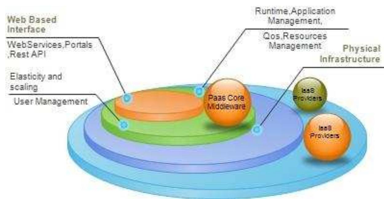 (PDF) The Anatomy of Platform as a Service(PaaS) in the Cloud: A ...