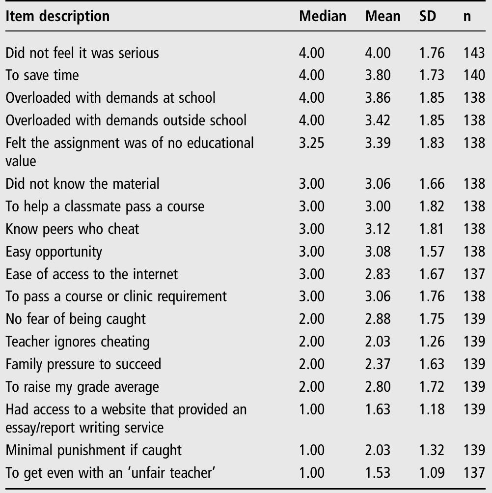 (PDF) Reasons for academic honesty and dishonesty with solutions: A ...