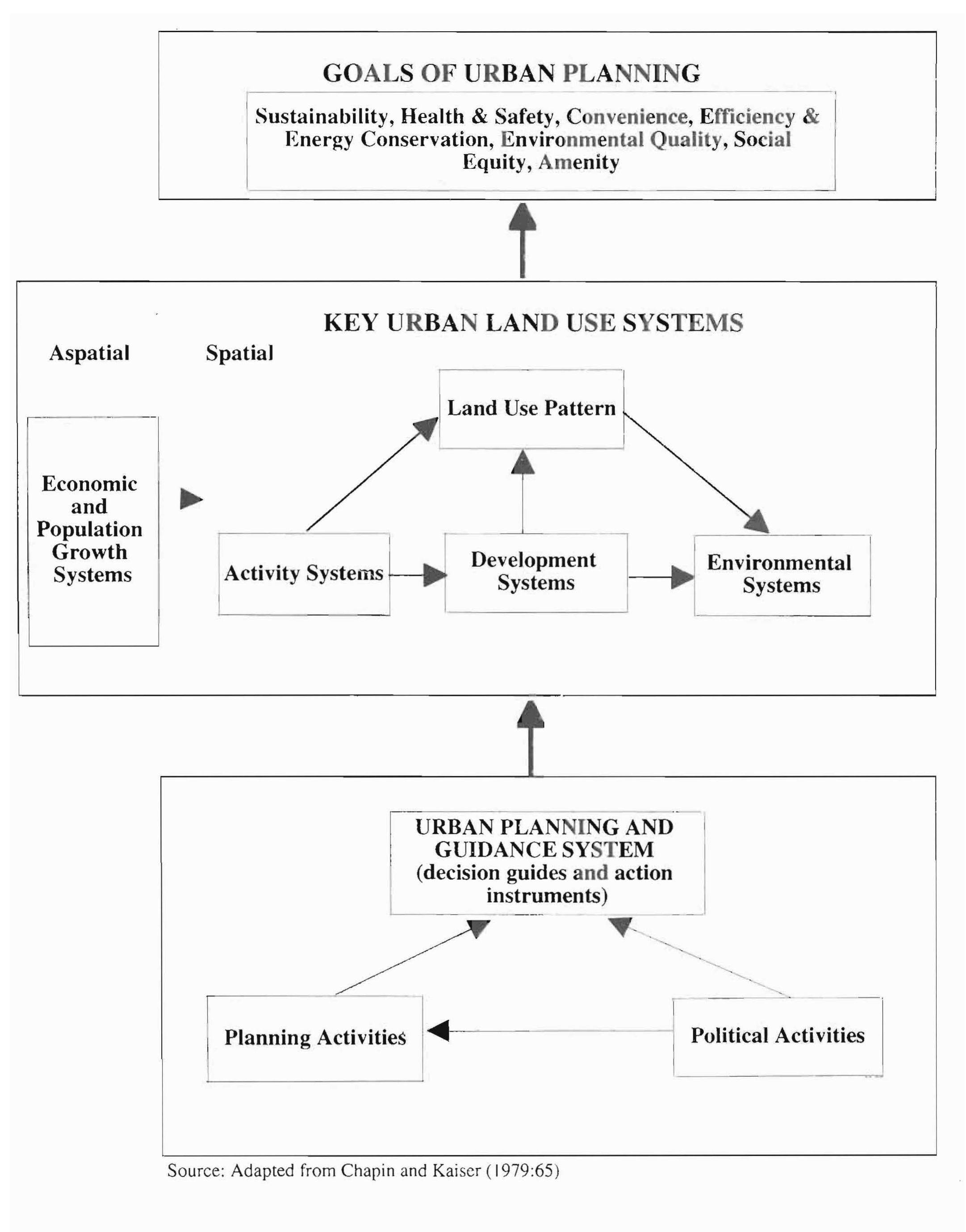 (PDF) Urban Planning: a Conceptual Framework