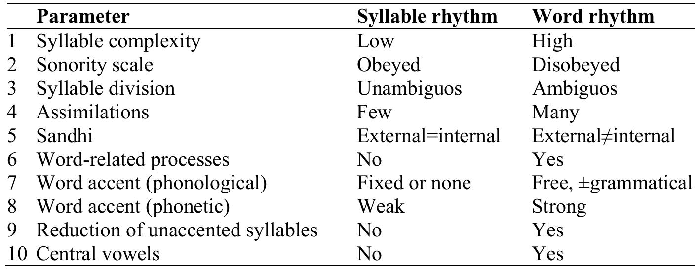 PDF) Phonological typology, rhythm types and the phonetics  