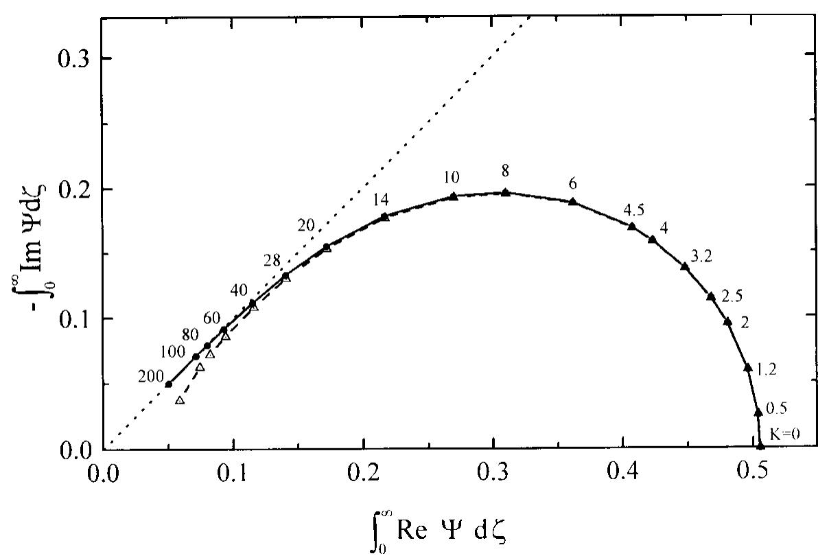 Plots of the real and imaginary components of the integral