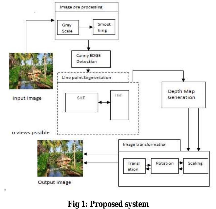 (PDF) 2D TO 3D CONVERSION FOR IMAGES USING HOUGH TRANSFORM