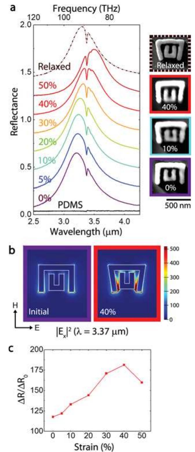 (a) the top panel is a schematic of the substrate prior to