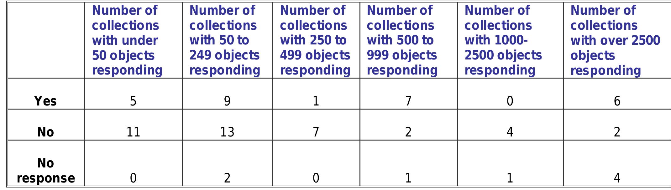 Collections with plans for a temporary display in the next