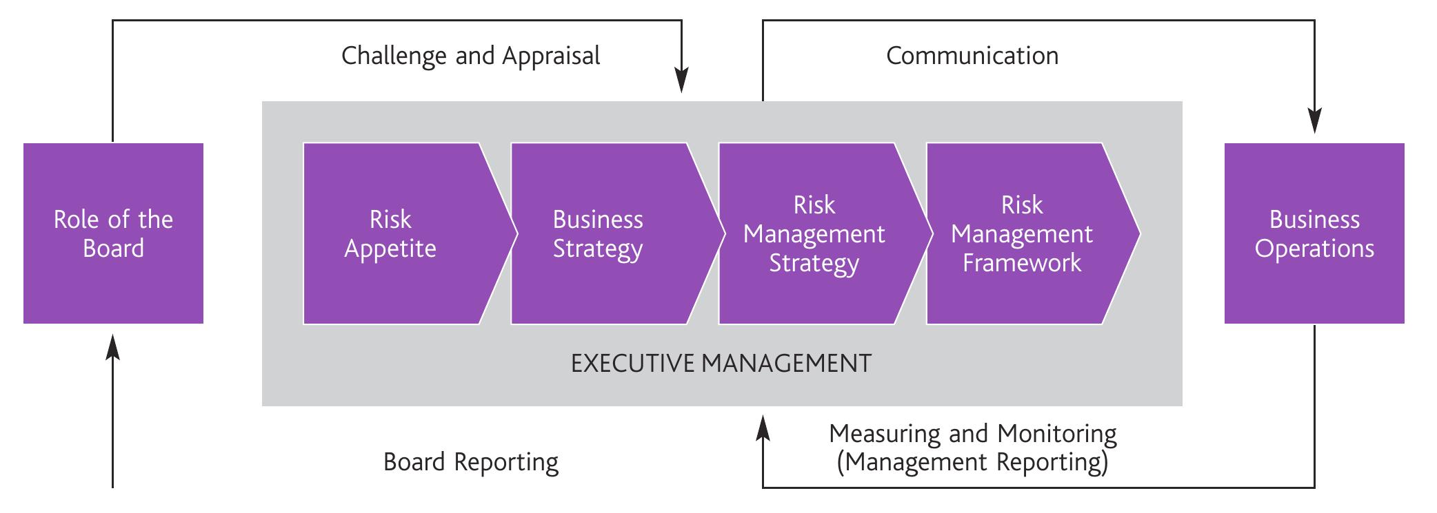 Executive Approach The diagram below summarises the key steps required for the