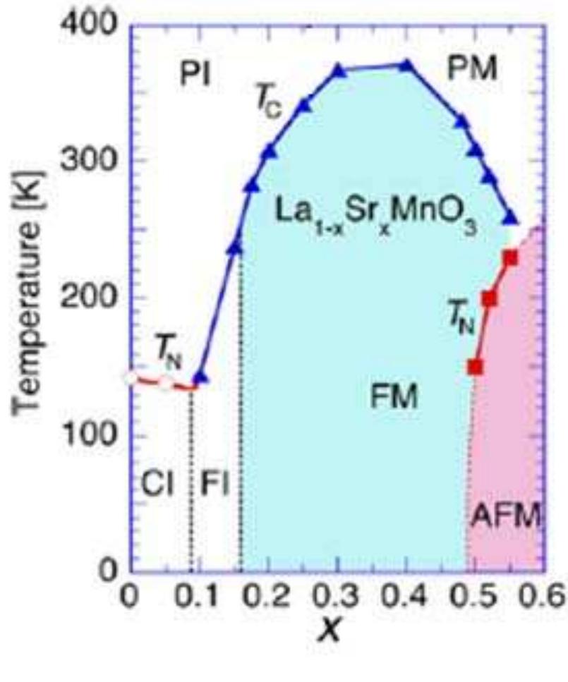 10. the phase diagram of la;-,sr,mno3. after reference [7].