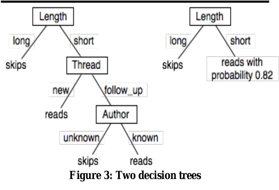 The size of data of molecular database is given in table: