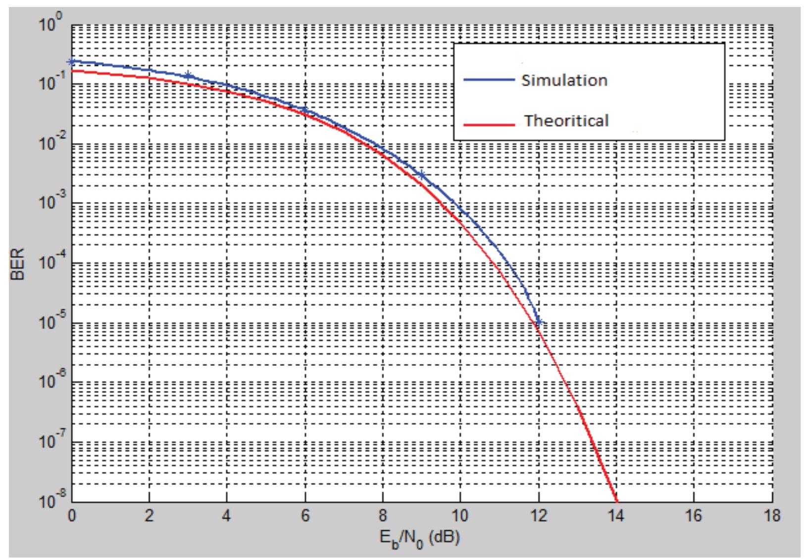 Simulink Modelling of Reed-Solomon (Rs) Code for Error Detection and ...