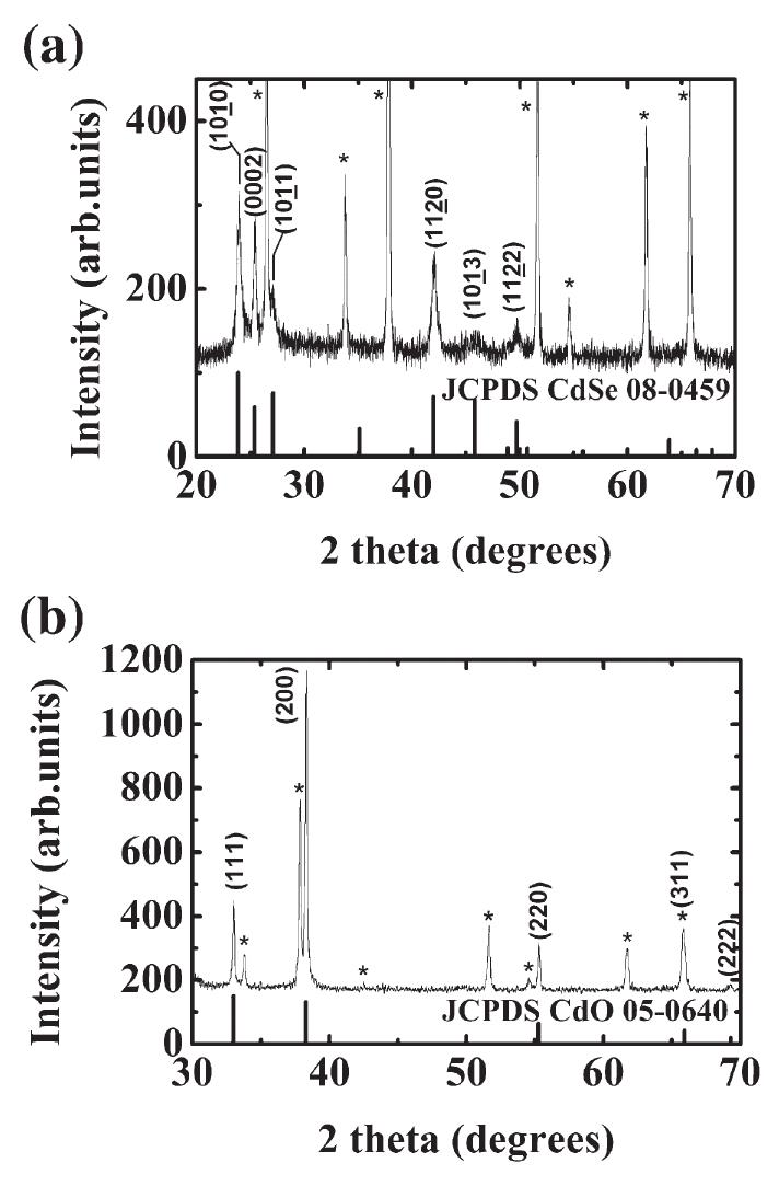 (PDF) Optical properties of CdSe and CdO thin films electrochemically ...