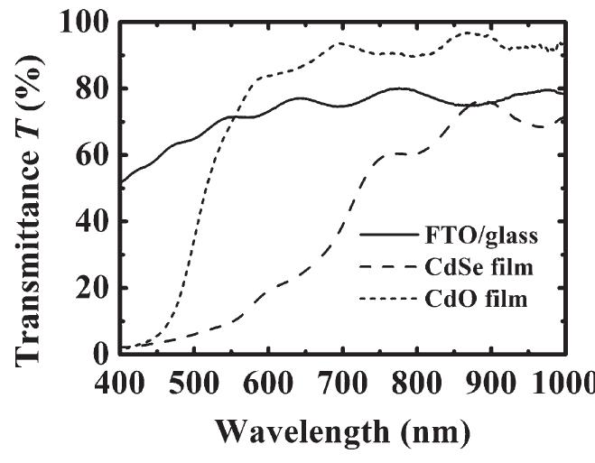 (PDF) Optical properties of CdSe and CdO thin films electrochemically ...