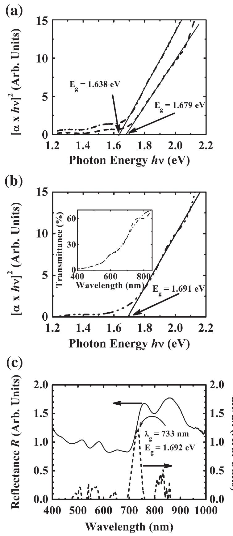 (PDF) Optical properties of CdSe and CdO thin films electrochemically ...