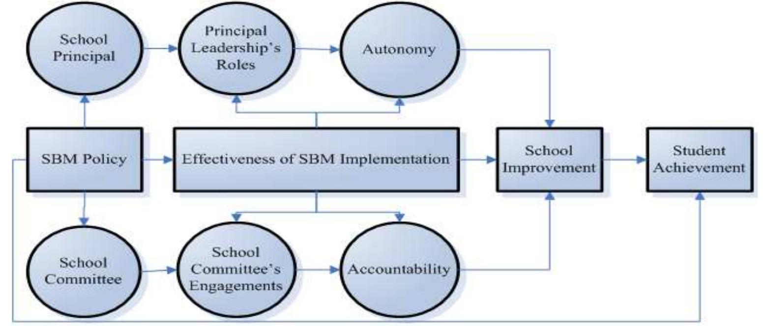 (PDF) THE INFLUENCE OF PRINCIPAL LEADERSHIP AND ENGAGEMENT OF SCHOOL ...
