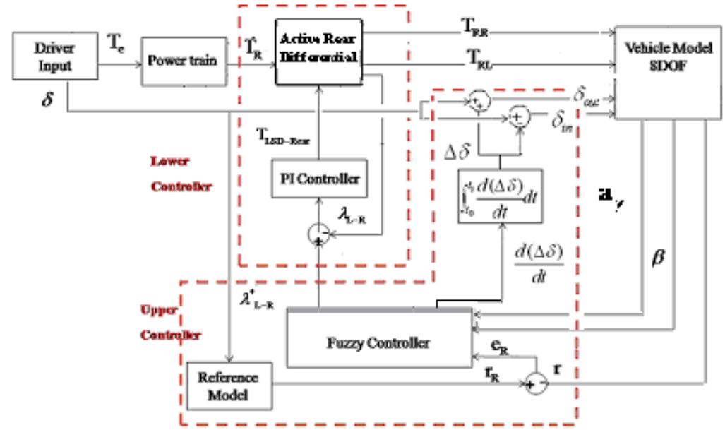 (PDF) Design of An Integrated Active Front Steering and Active Rear ...