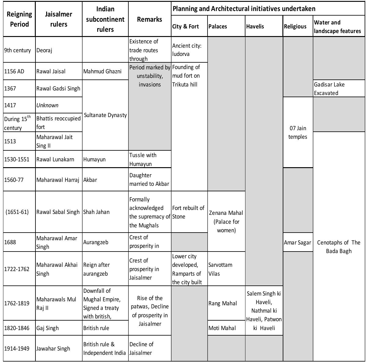 Table 1: Timeline of major Architectural works undertaken along with their ruler in Jaislamer and their contemporary ruler of Indian subcon’ 