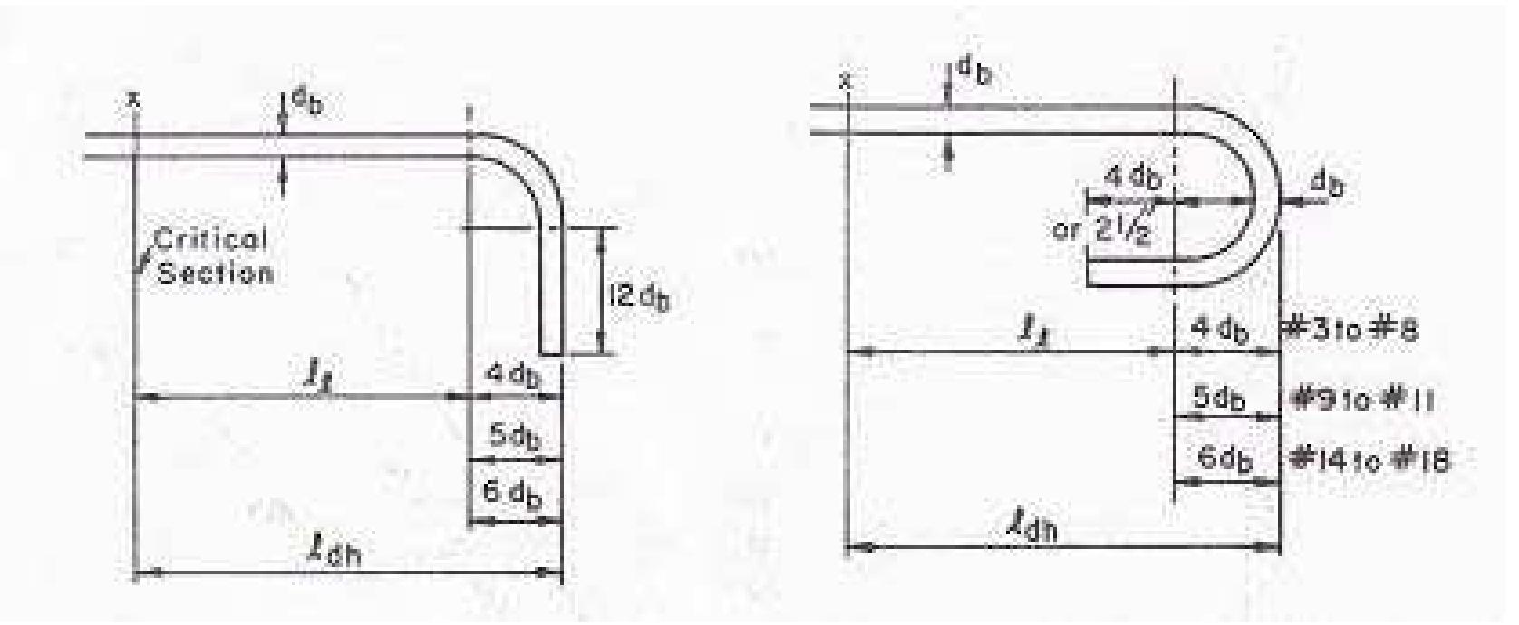 Minimum Hook Figure 80 - from BEHAVIOR OF STANDARD HOOK ANCHORAGE MADE