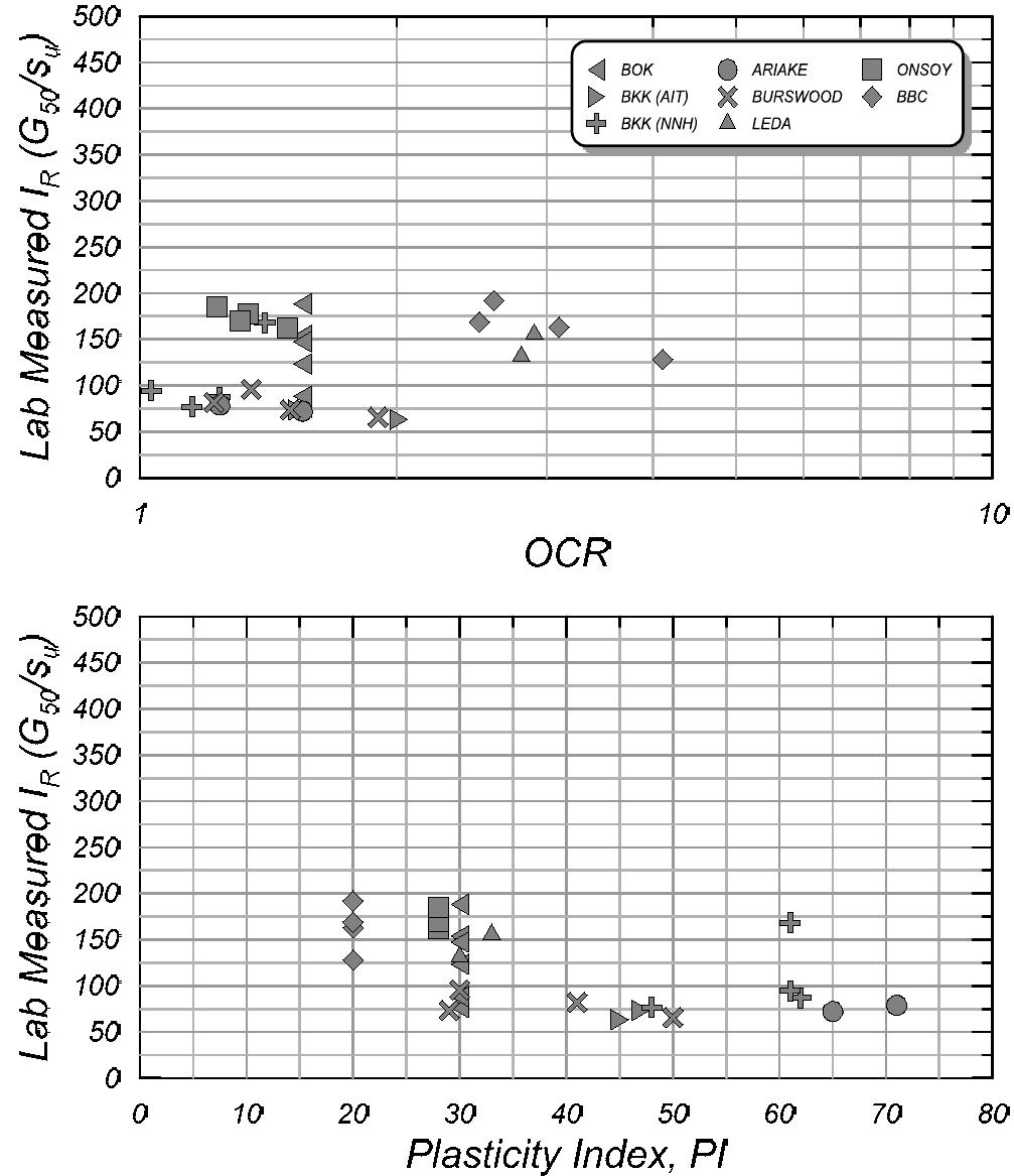 (PDF) Estimating rigidity index (IR) based on CPT measurements