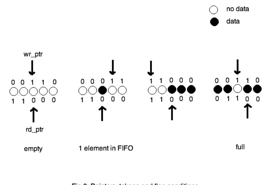 Figure 1 - from Designing of 8-bit Synchronous FIFO Memory