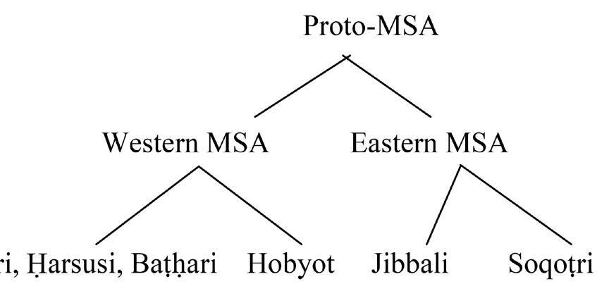 Mahri Language A Brief Comparison of Mehri and Jibbali