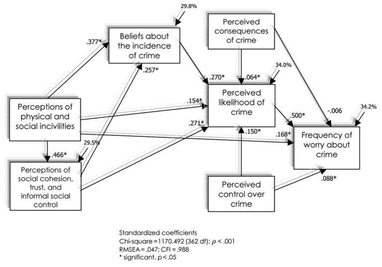Fic 1. structural equation model of environmental