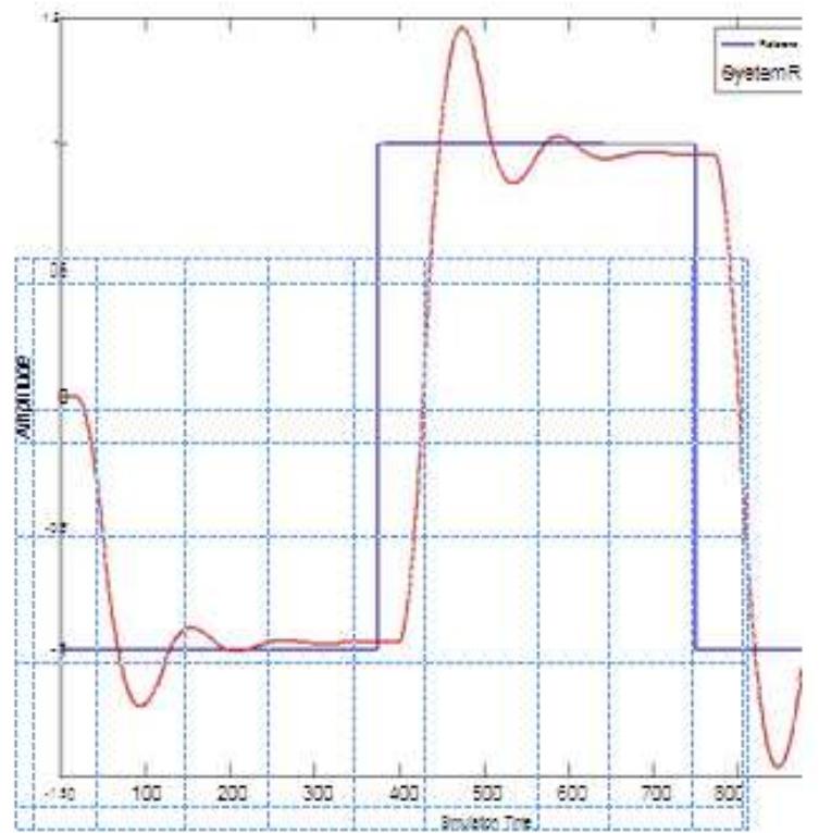 (PDF) Design and Analysis for Robust PID Controller