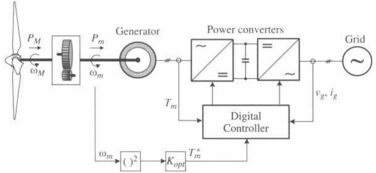 -21. mppt with optimal torque control of wind turbines.