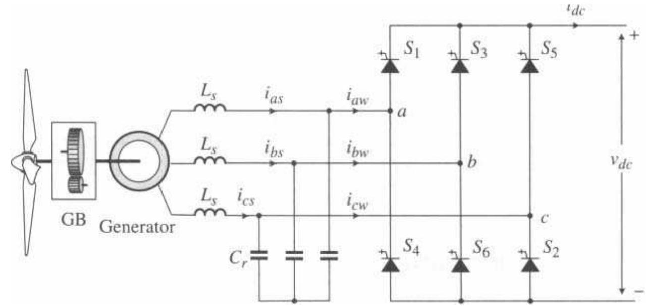 Figure 121 - Power Conversion and Control of Wind Energy