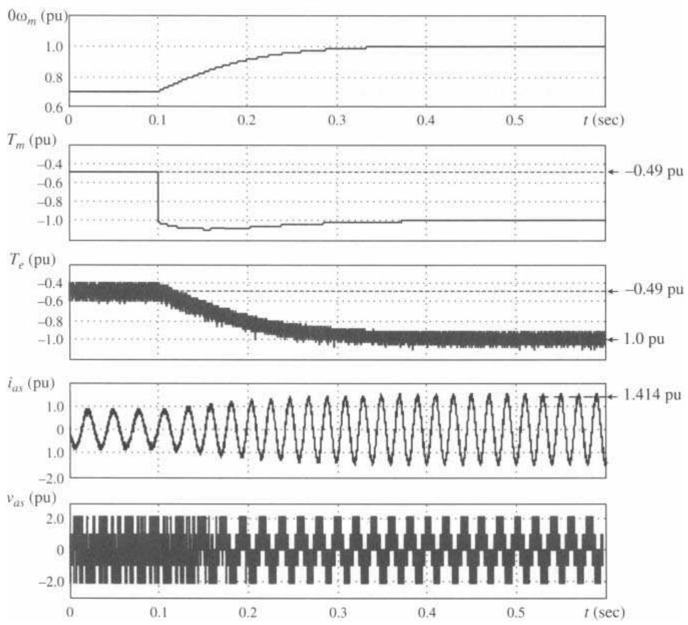 “igure 7-17. system transient waveforms with a step change