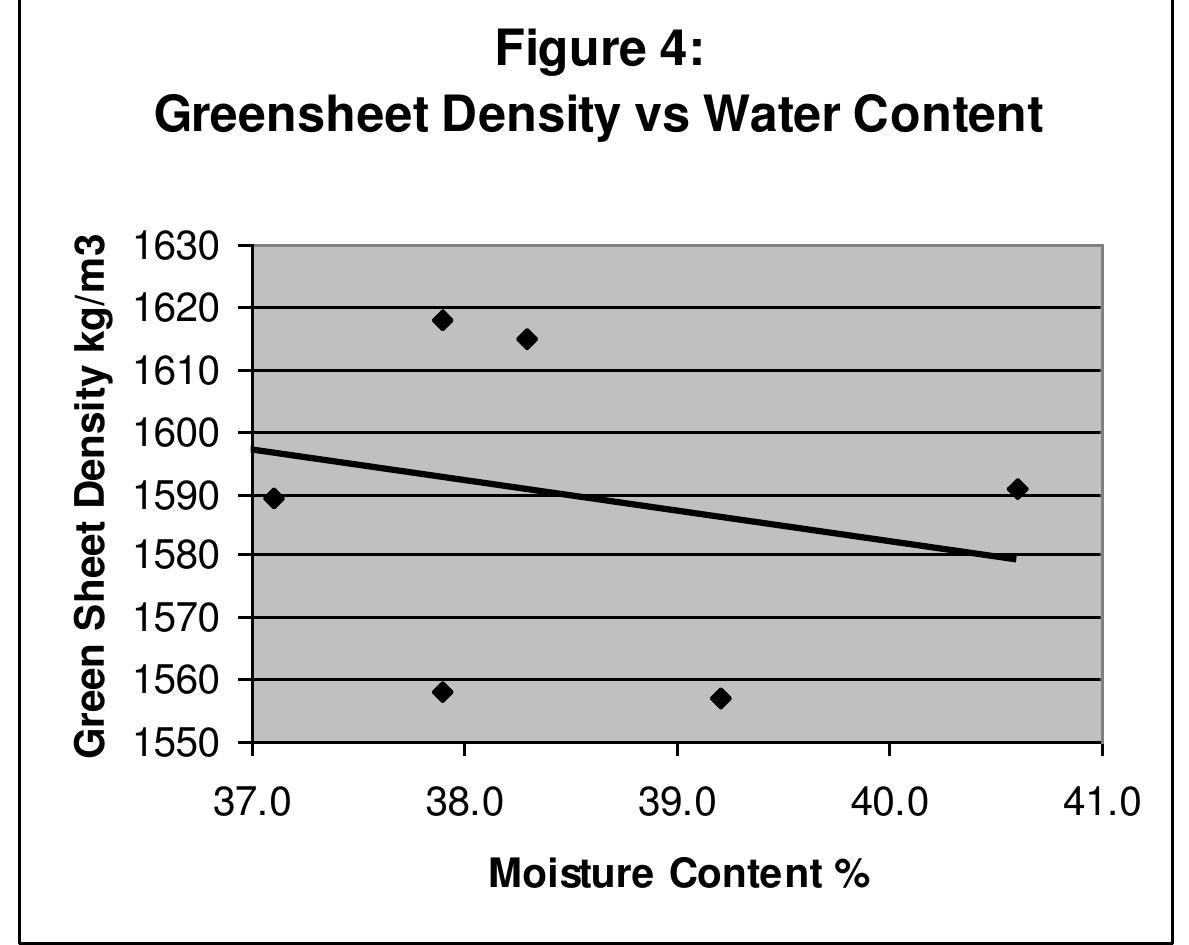 Figure 2 - The Measurement and Significance of Green Sheet