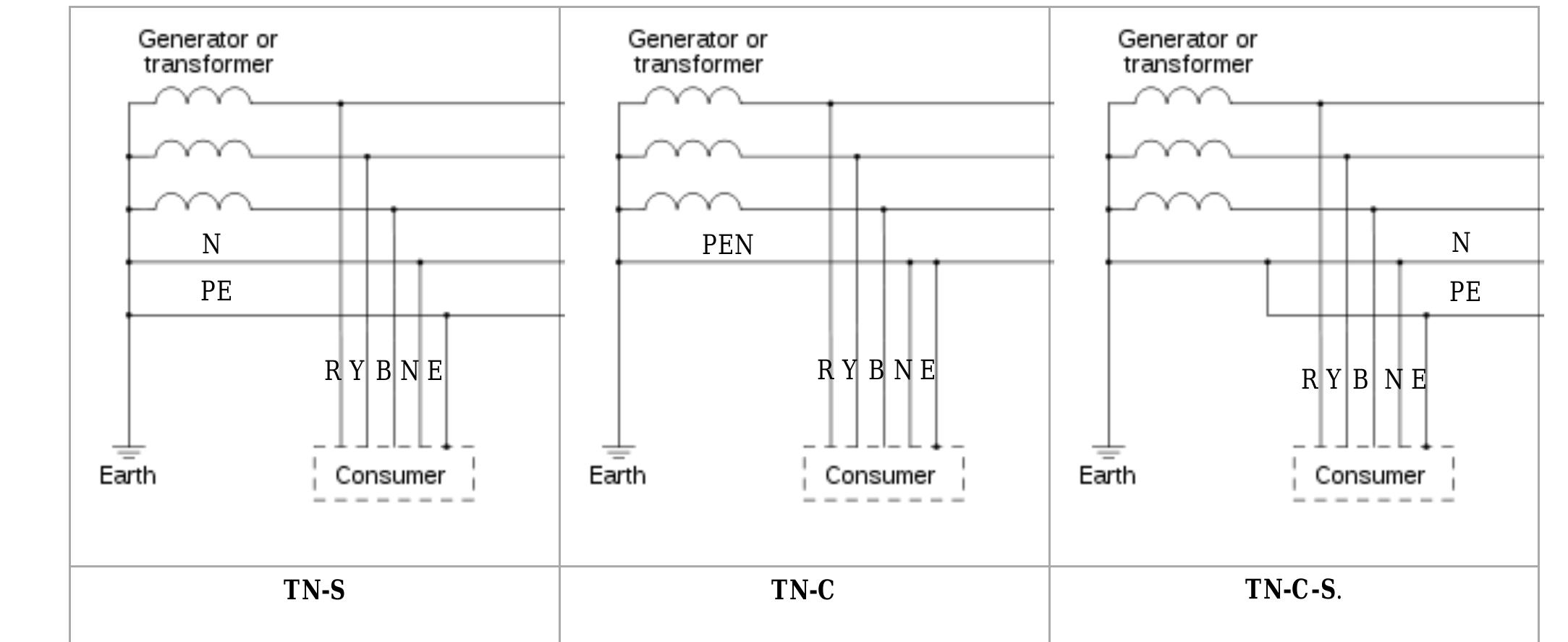 Tn Cs (PDF) Safe Earthing System for the Distribution Sector